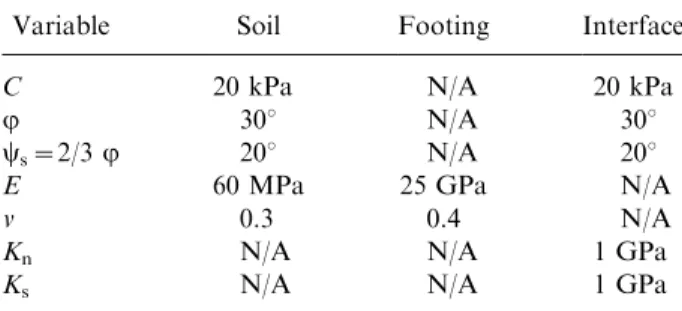 Table 1.Shear strength and elastic properties of soil, footing, and interface.