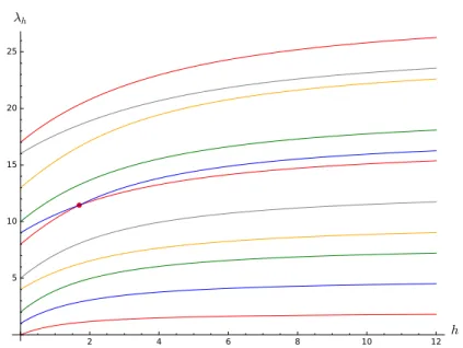 Figure 3: The Robin eigenvalues of the square (α m (h) 2 + α n (h) 2 )/π 2 for h ≤ 12 corresponding to the pairs (0, 0), (1, 0), (1, 1), (2, 0), (2, 1), (2, 2), (3, 0), (3, 1), (3, 2), (4, 0), (4, 1)