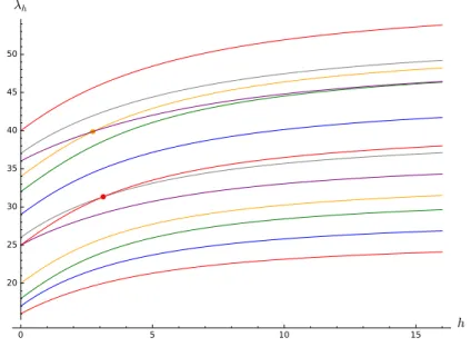 Figure 4: The Robin eigenvalues of the square (α m (h) 2 + α n (h) 2 )/π 2 for h ≤ 16 corresponding to the pairs (4, 0), (4, 1), (3, 3), (4, 2), (5, 0), (5, 1), (4, 3), (5, 2), (4, 4), (5, 3), (6, 0), (6, 1), (6, 2).