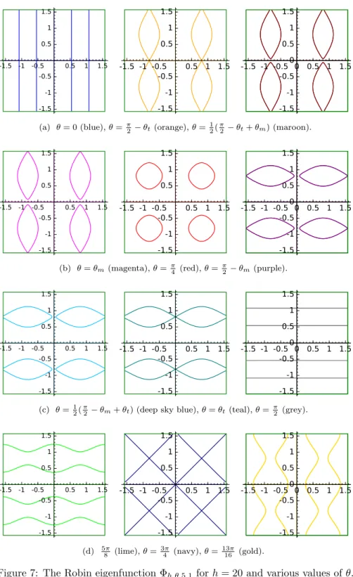 Figure 7: The Robin eigenfunction Φ h,θ,5,1 for h = 20 and various values of θ.