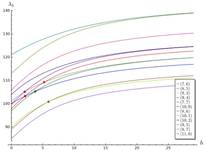 Figure 9: The curves (α m (h) 2 + α n (h) 2 )/π 2 for h ≤ 29 corresponding to the pairs (7, 6), (8, 5), (9, 3), (9, 4), (7, 7), (10, 0), (8, 6), (10, 1), (10, 2), (9, 5), (8, 7), (11, 0).