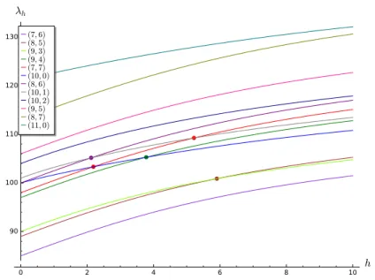 Figure 10: The Robin eigenvalues of the square (α m (h) 2 +α n (h) 2 )/π 2 for h ≤ 10 corresponding to the pairs (7, 6), (8, 5), (9, 3), (9, 4), (7, 7), (10, 0), (8, 6), (10, 1), (10, 2), (9, 5), (8, 7), (11, 0).