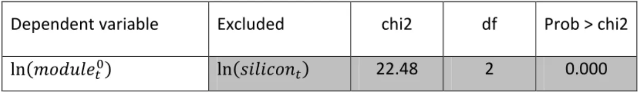 Table 3 Granger causality test results for the period of the silicon shortage 