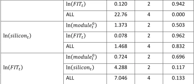 Table 4 Granger causality test results for the period after the silicon shortage 