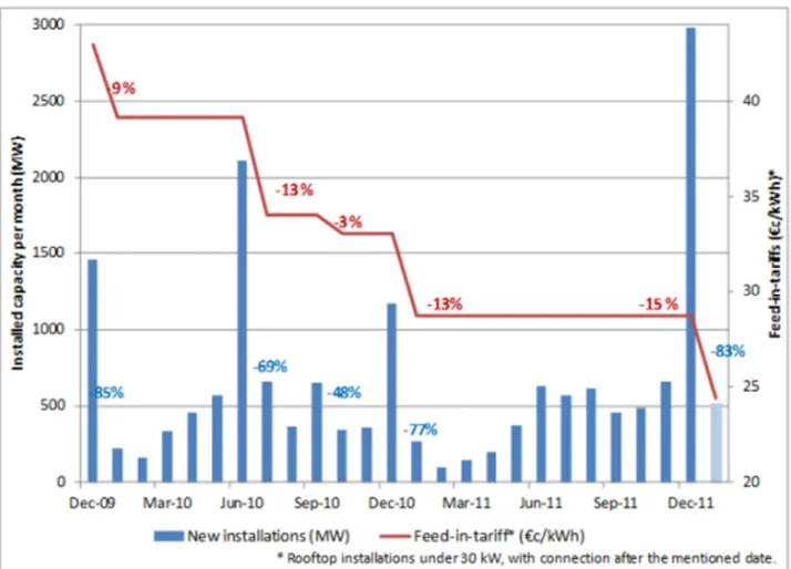 Figure 6 Impact of the feed-in tariff reductions on monthly capacity addition in Germany 