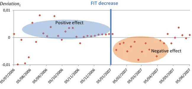 Figure 7: Deviation of module price compared to a business as usual scenario before and after a  FIT decrease in January 2007