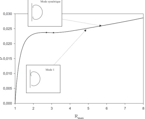 Figure 7. Solution d’une membrane cylindrique encastrée :  