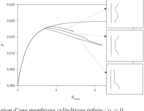 Figure 2. Solution d’une membrane cylindrique infinie :  