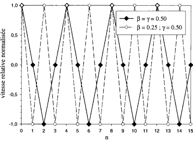 Figure 3.  Vitesse  relative normalisee pour une premiere serie de parametres de New- New-mark  '~ 0  10  ·- ca  §  0  5  I::  Q)  &gt;  I  I I  I  I  I  I  I I  I  I  I  I  I  I  I  I  I  I  I  I  I  I I  I I  I I I I I I  I I  I I  I  I  •  ~  =  y=  o.5