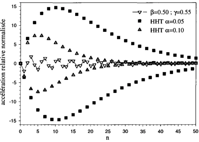 Figure 6.  Acceleration relative normalisee pour une seconde serie de parametres de  Newmark 