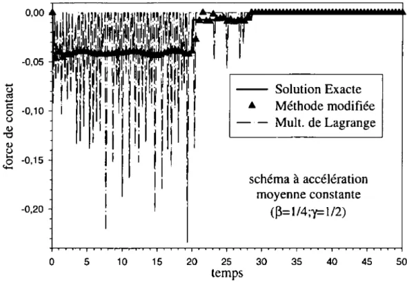 Figure  7.  Force de contact entre les deux barres  ({3  =  1/4;!  =  1/2) 