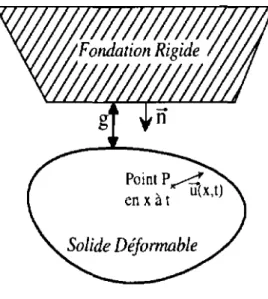 Figure  1.  Probleme de Signorini 