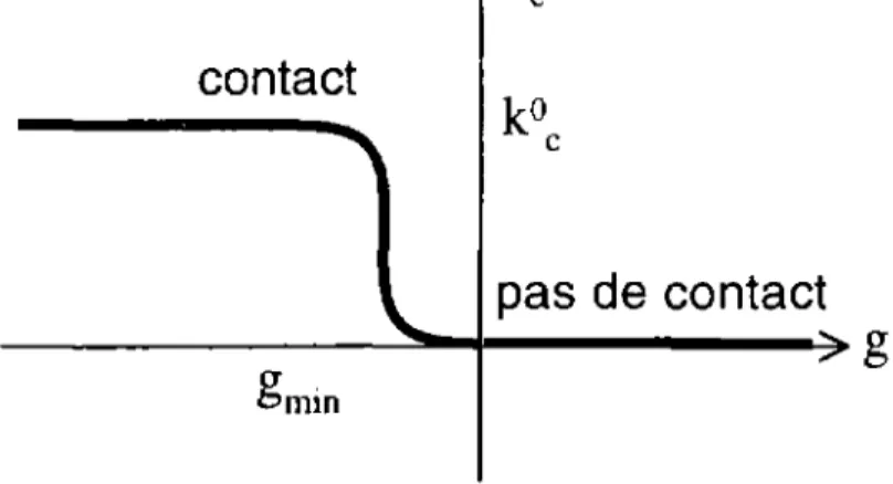 Figure  2.  Regularisation de Ia  loi de contact 