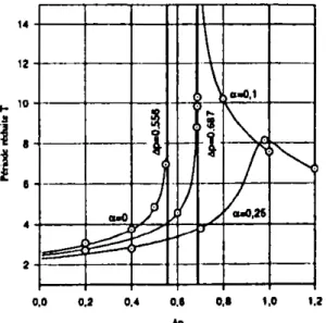 Figure 6.  Soufftage d'une membrane spherique de type Mooney : piriode reduite en  fonction de  Ia pression imposee (-) Runge-Kutta,  0  eLements finis 