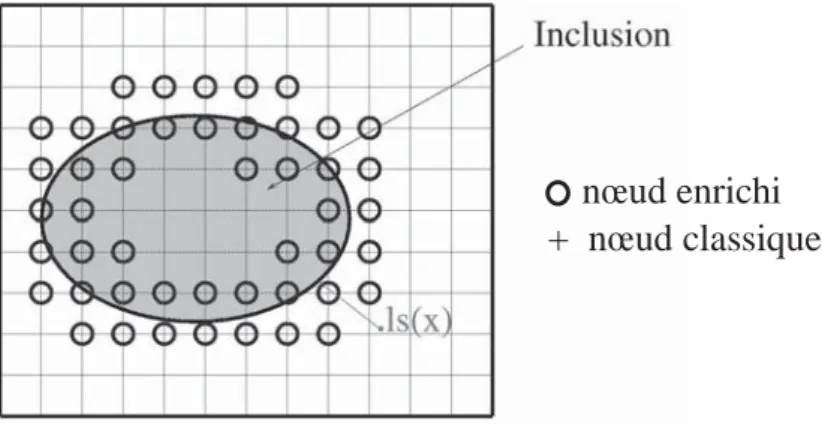 Figure 1. Principe de la méthode X-FEM