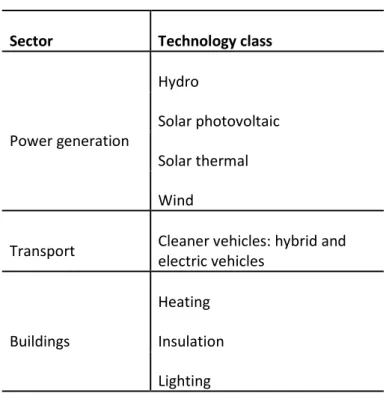 Figure 1 plots the imports of low-carbon capital goods and the number of inward FDI deals in  low-carbon  technologies  by  recipient  country