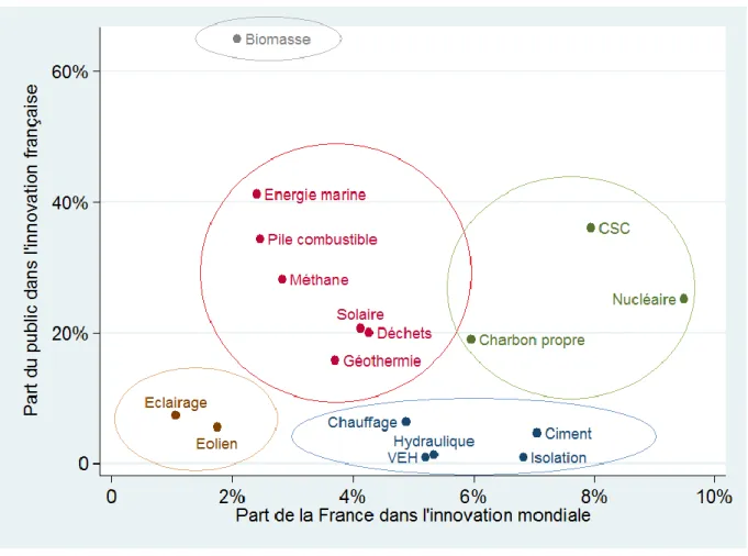 Graphique  9 :  Poids  du  secteur  public  par  technologie  et  performance  française  dans  l’innovation mondiale entre 2003 et 2008 