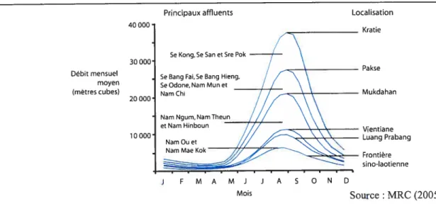 Figure 3 : Distribution mensuelle du débit du Lancang-Mékong en fonction de la localisation