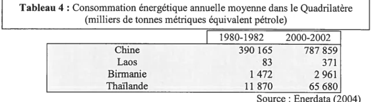 Tableau 4 : Consommation énergétique annuelle moyenne dans le Quadrilatère (milliers de tonnes métriques équivalent pétrole)