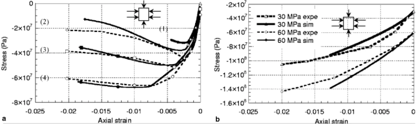 Fig. 8. Triaxial test with increasing conﬁnement. (a) Axial stress–strain curves for low hydrostatic pressures
