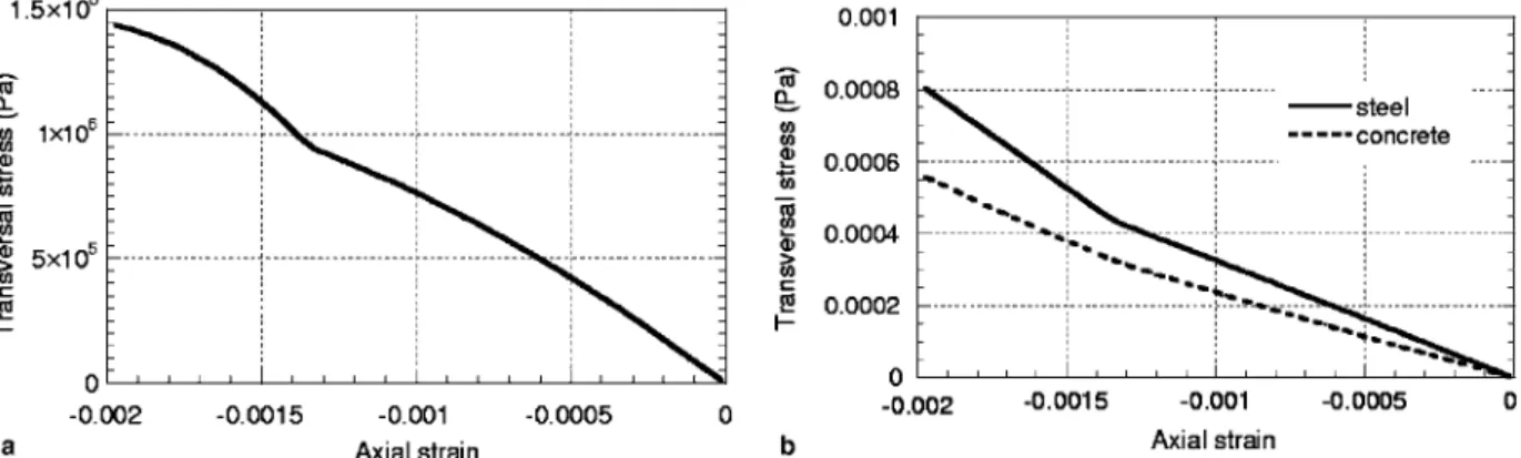 Fig. 13. Transverse behaviour using the elastic damage model: (a) evolution of the transverse stress as a function of the axial strain; (b) evolution of the concrete and steel transverse strains as function of the axial strain.