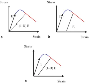 Fig. 2. Unloading response of elastic damage (a), elastic plastic (b) and elastic plastic damage (c) models.