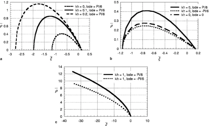 Fig. 3. (a) Evolution of the yield surface with the hardening parameter for a constant lode angle ð p 6 Þ, (b) evolution of the yield surface with the lode angle for a ﬁxed hardening parameter and (c) failure surfaces for two lode angles.