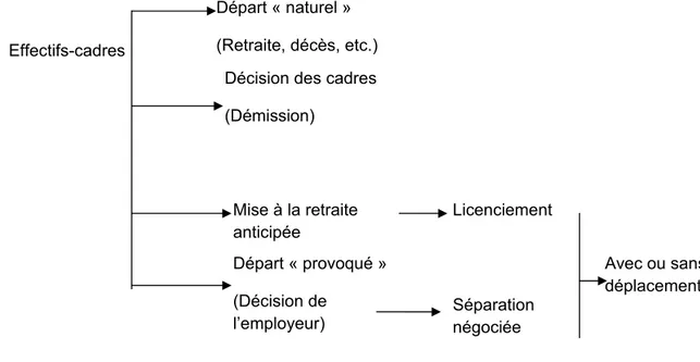 Figure 1 : La gestion des départs (D'après Dany et Livian, 2002, p. 162) 