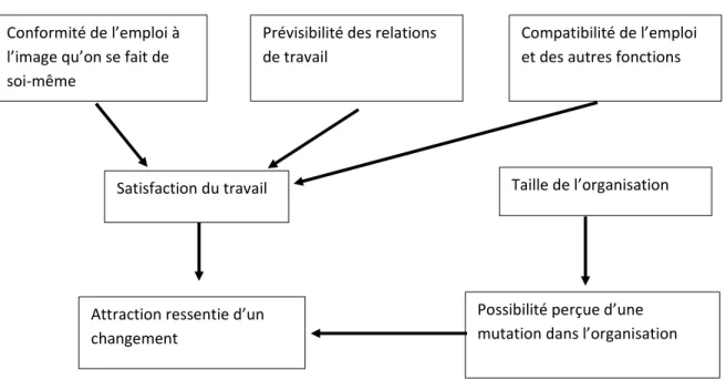 Figure 2 : Modèle des facteurs intervenant principalement pour rendre souhaitable un  changement 