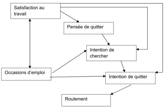 Figure 5 : Modèle de Mobley, Horner et Hollingswoth (1978)  