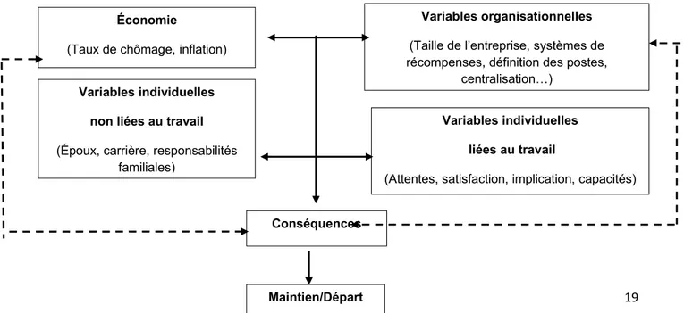 Figure 6 : Modèle simplifié des causes et corrélats du départ volontaire (D’après Mobley,  1982, p