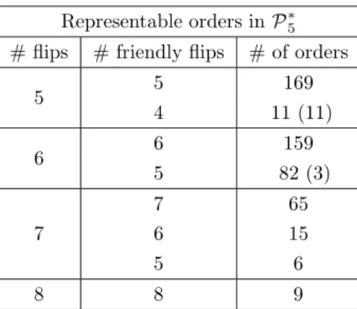 Table 1: Characteristics of the ﬂip relation for n = 5 Representable orders in P ∗ 5