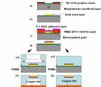 Fig.  2.  Measured  and  computed  insertion  loss  of  50-Ω  transmission  lines  printed  on  bulk  PDMS  and  20  µm  thick  PDMS  membranes