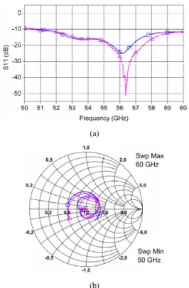 Fig.  5.  (a)  Reflection  coefficient  and  (b)  input  impedance  of  the  antenna  array