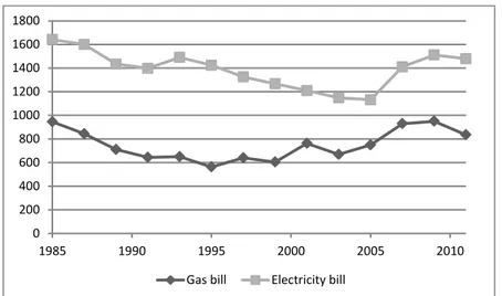 Figure 2: Average energy bills in the sample used (in real 2011 dollars) 