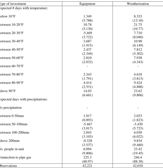 Table 4: Linear investment models using temperature bins 