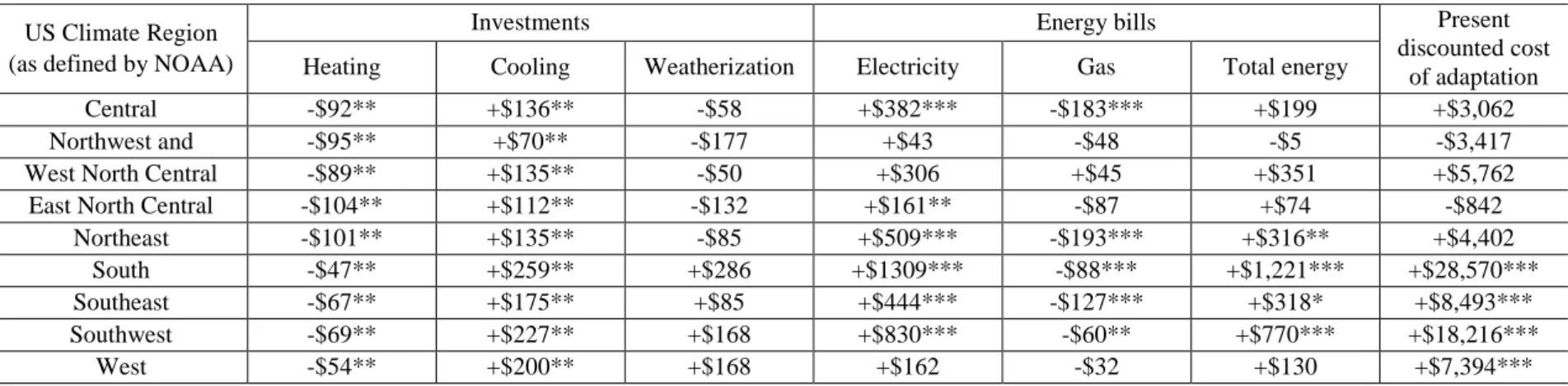 Table 7: Estimated impact of the A2 scenario (2080-2099) on a representative US housing unit in different US regions 