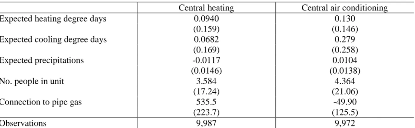 Table A.1: Investment models with separate effects for central heating and air conditioning 