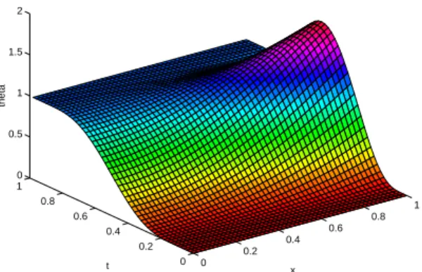 Figure 2: evolution of the temperature proﬁle for t ∈ [0, 1].