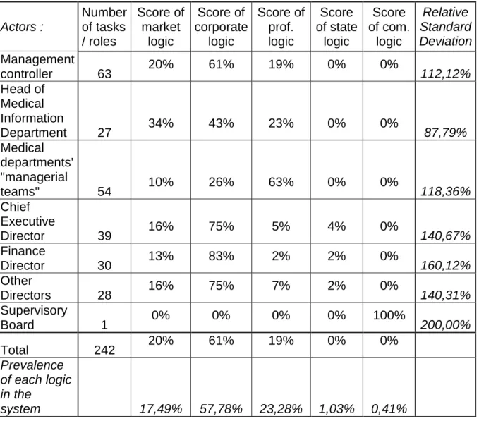 Table 1 below shows the results of our initial coding, which will be completed in our full  paper by multiple coding and inter-coder reliability analysis