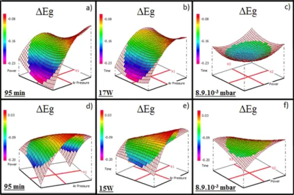 Figure 5.  Variation of  ΔE g  of the Ge 28.1 Sb 6.3 Se 65.6  thin films for (a) a fixed deposition time of 95 min, (b) a fixed  working power of 17 W, (c) a fixed Ar pressure of 8.9.10 −3  mbar and the Ge 12.5 Sb 25 Se 62.5 thin films for (d) a fixed  dep