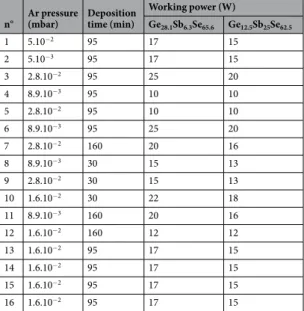 Table 2.  Experimental parameters of the Ge 28.1 Sb 6.3 Se 65.6  and Ge 12.5 Sb 25 Se 62.5  thin films deposition (Ar pressure,  deposition time, working power).