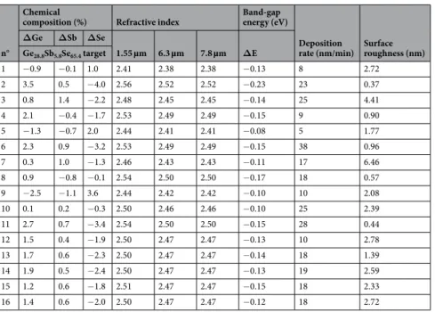 Table 3.  Experimental results for the Ge 28.1 Sb 6.3 Se 65.6  thin films (chemical composition, refractive index, band- band-gap energy and surface roughness).