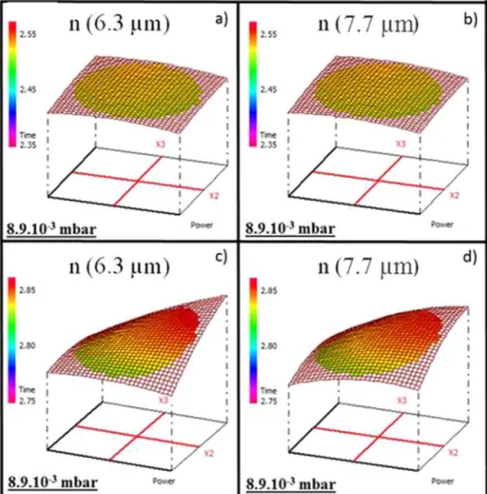 Figure 4.  Variation of the refractive index of the thin films for a fixed Ar pressure (a) Ge 28.1 Sb 6.3 Se 65.6 ,  λ =  6.3 µm, (b) Ge 28.1 Sb 6.3 Se 65.6 ,  λ =  7.7 µm, (c) Ge 12.5 Sb 25 Se 62.5 ,  λ =  6.3 µm, (d) Ge 12.5 Sb 25 Se 62.5 ,  λ =  7.7 µm.