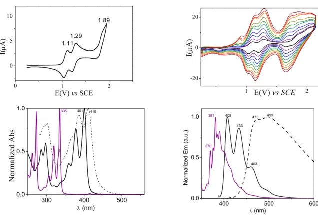 Figure  4:  Top:  CV  at  100  mV/s  of  6  (2×10 -3  M)  in  CH 2 Cl 2 /[Bu 4 N][PF 6 ]  0.2M