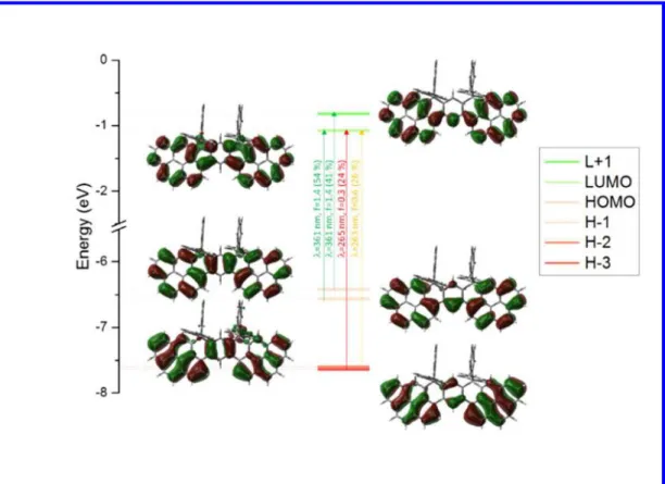 Figure 5. Representation of the energy levels and the main orbitals involved in the electronic transi- transi-tions of 6 obtained by TD-DFT CAM-B3LYP/6-311G(d,p), shown with an isovalue of 0.02 [e bohr -3 ] 