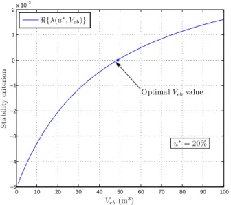 Fig. 2. Value of <{λ(u ∗ , V eb )} as V eb increases. When the eigenvalues cross the imaginary axis, the criterion is exactly 0