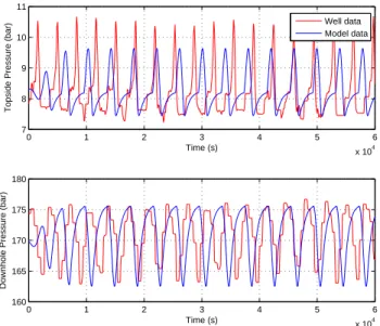 Fig. 6. Topside and downhole pressure oscillations. Comparison between the (open-loop) model and well dynamics at u = 35%.