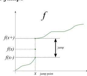 Figure 1: Jumps of an increasing function and the related concepts: jump point, jump,