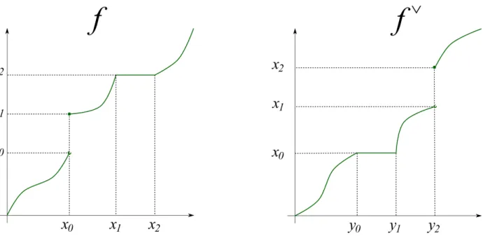 Figure 3: Generalized inverse function (the right-continuous one). Note here both functions are pseudo-inverse of each other since they are right-continuous